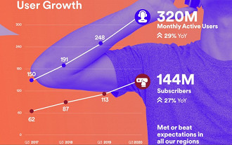 Crescimento de usuários no Spotify com números do terceiro trimestre ano a ano. Fonte: Spotify