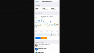 Estatísticas para Posts em grupos/canais. Fonte: Telegram