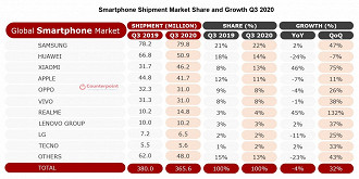 Ranking do mercado global de smartphones. Foto: Reprodução.