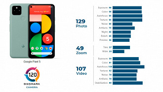 Google Pixel 5 - Pontuação DXOMark