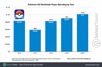 Receita anual de Pokemon Go gerada através de microtransações ao longo dos anos. Fonte: SensorTower