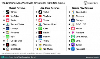 classificação do TokTok em termos de receita gerada no mês de outubro em casa uma das lojas de apps (Play Store e App Store) e a soma das duas. Fonte: SensorTower