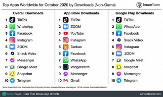Ranking do número de downloads de apps (excluindo os jogos). Fonte: SensorTower