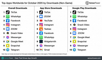 Ranking do número de downloads de apps (excluindo os jogos). Fonte: SensorTower Ranking do número de downloads de apps (excluindo os jogos). Fonte: SensorTower