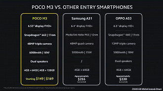 Comparado com aparelhos de outras fabricantes, o Poco M3 mostra ser um ótimo custo benefício.