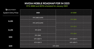 Tabela de lançamentos de placas de vídeo mobile da NVIDIA. Fonte: wccftech