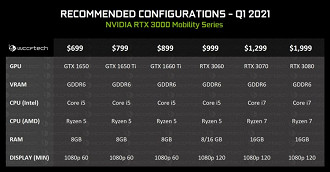 Recomendações de configurações de notebooks da NVIDIA para suas novas GPUs. Fonte: wccftech