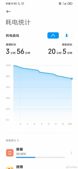 Segundo Weibing, depois de 24h de uso, a bateria do Note 9 5G estava em 76%.
