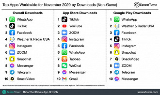 Lista dos 10 aplicativos mais baixados em novembro de 2020. Fonte: SensorTower