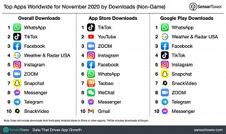 Lista dos 10 aplicativos mais baixados em novembro de 2020. Fonte: SensorTower Lista dos 10 aplicativos mais baixados em novembro de 2020. Fonte: SensorTower