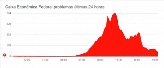 Gráfico de problemas na CEF. Foto: Reprodução/DownDetector. Gráfico de problemas na CEF. Foto: Reprodução/DownDetector.