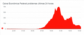 Gráfico de problemas na CEF. Foto: Reprodução/DownDetector.