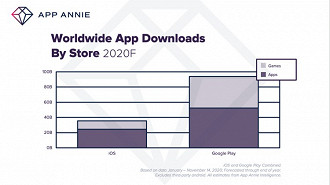 Número de downloads nas lojas de aplicativos mobile em 2020. Fonte: AppAnnie