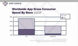 Gastos em aplicativos no ano de 2020. Fonte: AppAnnie Gastos em aplicativos no ano de 2020. Fonte: AppAnnie