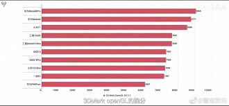 Ranking de pontuação mostra os dois flagships da Huawei na liderança, e o Mi 11 em terceiro. (Imagem: 3DMark)