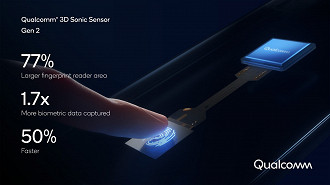 Sensor Sonic 3D de segunda geração promete ser 50% mais rápido que seu antecessor. (Imagem: Divulgação/Qualcomm)