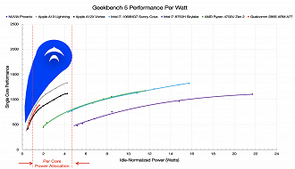 Avaliação do Geekbench mostra que o desempenho energético da CPU Phoenix da NUVIA, é melhor que A13 da Apple e Core i7 da Intel. (Imagem: Geekbench)