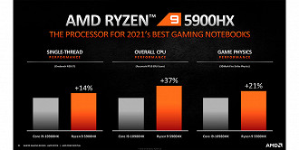 Gráficos mostram os novos processadores AMD e uma comparação com os processadores de décima geração da Intel.