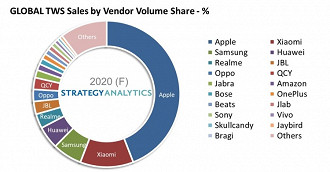 Grafico de mercado dos fones de ouvido True Wireless (TWS). Fonte: strategyanalytics