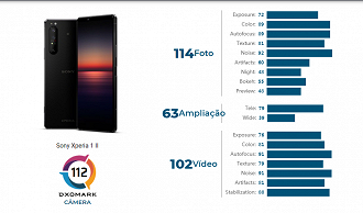 Resultados do Xperia 1 II. Foto: Reprodução/DxOMark.