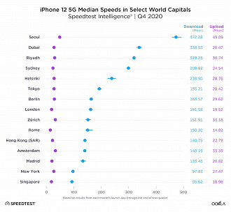 Velocidade média de download e upload em suas respectivas localidades.