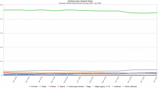 Período de 01/20 a 01/21. (Foto: Reprodução/Statcounter Global Stats).