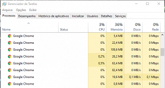 Uso do Chrome. (Foto: Printscreen por Lucas Ribeiro).