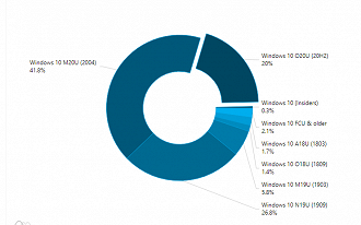 Windows 10 20H2 é a versão que mais cresceu no primeiro pelotão durante o mês de fevereiro. (Imagem: Captura de tela por Adalton Bonaventura)