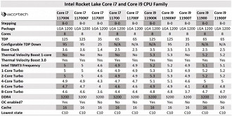 Tabela com as especificações completas dos processadores Core i7 e Core i9. Fonte: wccftech