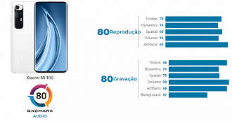 Xiaomi Mi 10S. (Foto: Reprodução/DxOMark).