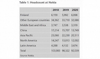 Nokia demite mais de 10 mil funcionários em 2 anos