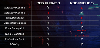 Compatibilidade dos acessórios ROG Phone