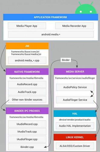 Etapas de processamento do áudio em um smartphone Android. Fonte: source.android