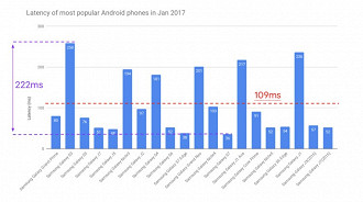 Modelos populares de celulares de 2017 com suas latências na transmissão de áudio via Bluetooth. Fonte: Android Developers Blog