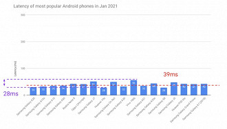 Modelos populares de celulares em 2021 com suas latências na transmissão de áudio via Bluetooth. Fonte: Android Developers Blog