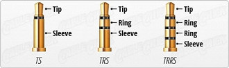 TS (mono), TRS (estéreo) e TRRS (balanceado). Fonte(source): cablechick.com.au