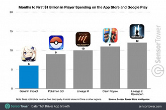 Relação de jogos mobile e meses necessários para atingir uma receita de US$1 bilhão. Fonte: SensorTower