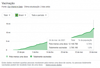 Gráfico de vacinação no Brasil. (Foto: Reprodução/Google).