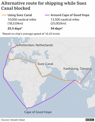 Diferenças entre a rota marítima utilizando o Canal de Suez e o Cabo da Boa Esperança. Fonte: BBC