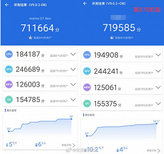 Comparativo de benchmark realizado pelo AnTutu; MediaTek Dimensity 1200 (esq) e Qualcomm Snapdragon 870. (Imagem: Reprodução / AnTuTu)