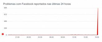 Histórico do Facebook nas últimas horas. (Foto: Reprodução/Downdetector).