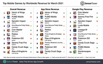 Jogos com maior receita do mês de março de 2021. Fonte: SensorTower