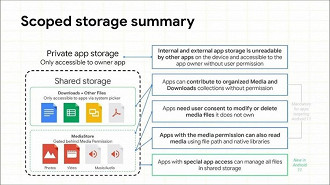 Como funcionará o escopo de armazenamento no Android 11. Fonte: Google