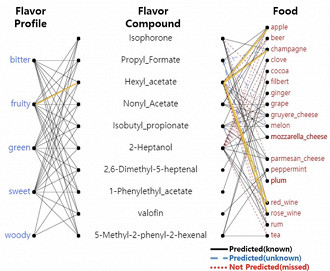 Funcionamento do FlavorGraph. Fonte: Sony