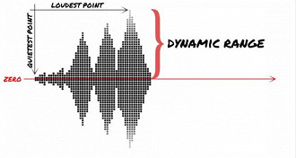 Imagem ilustrativa mostrando o que é o Dynamic Range (DR).