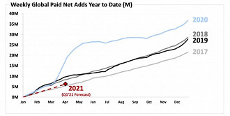 Crescimento no número de assinaturas da Netflix. (Foto: Reprodução/Engadget).