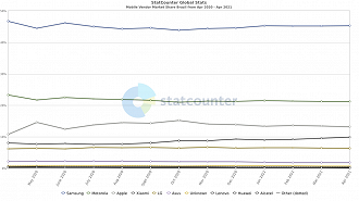 Disputa entre Apple e Xiaomi começa a ficar mais acirrada. (Imagem: Reprodução / StatCounter)