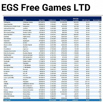 A Epic Games gastou quase US$12 milhões distribuindo jogos grátis em seus primeiros nove meses