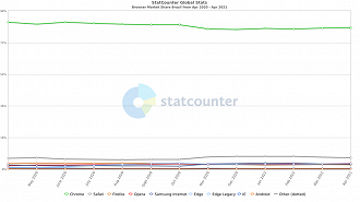 Market Share dos navegadores no Brasil