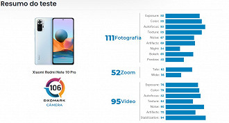 Resultado dos teste de câmera do Redmi Note 10 Pro. (Imagem: Reprodução / DxOMark)